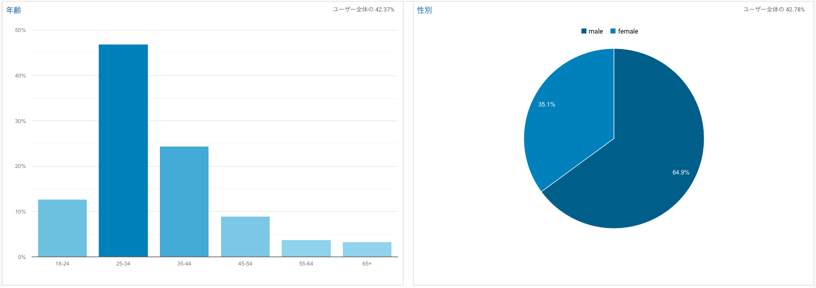 初級編 Googleアナリティクス 年齢や性別といったユーザー属性を把握する方法 長野県のホームページ制作会社のブログ B S Life